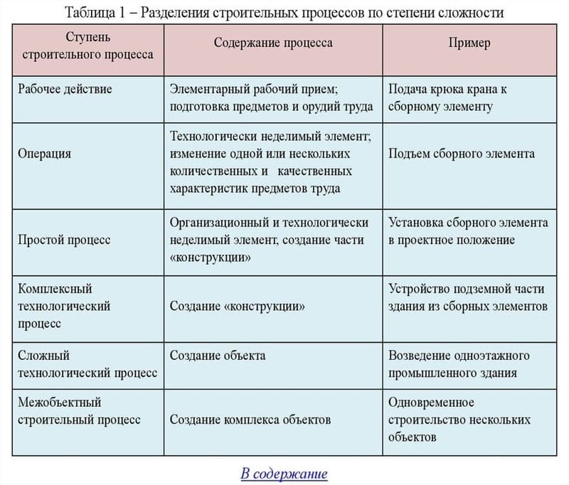 Разделение строительных процессов по степени сложности.